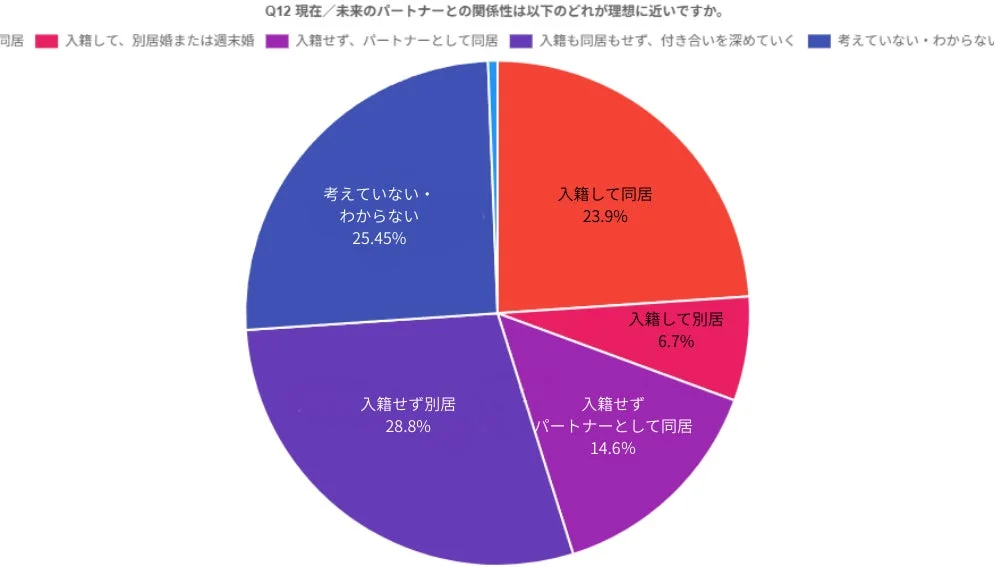 パートナーとの理想的な関係性を示す円グラフ