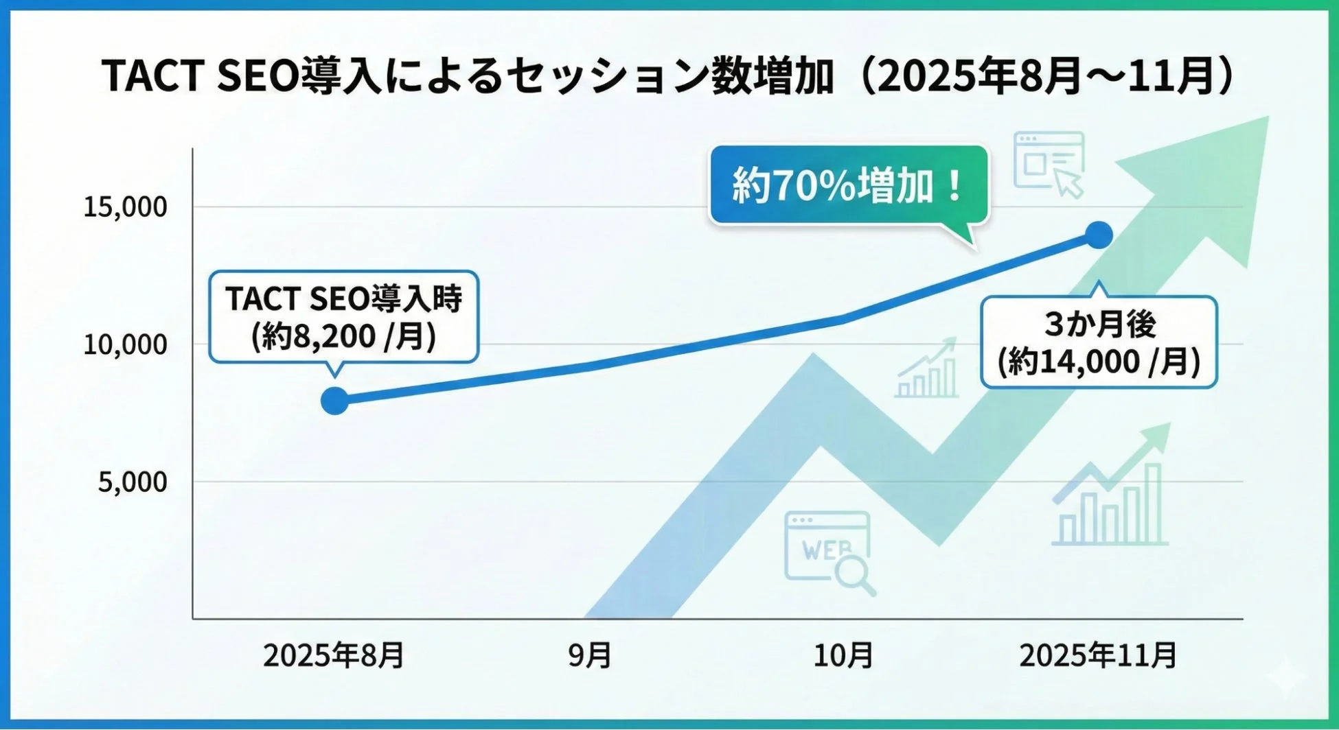 TACT SEO導入後のセッション数増加を示すグラフ。3ヶ月で約70%増加し、月間約14,000に達しています。