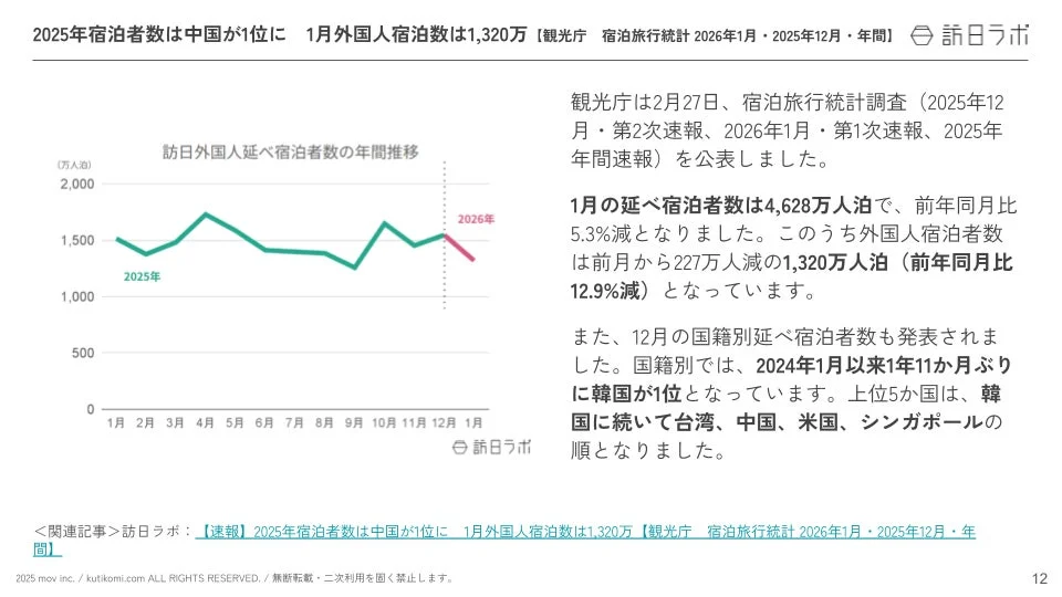 2025年宿泊者数は中国が1位に 1月外国人宿泊数は1,320万