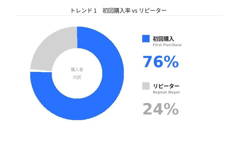初回購入率 vs リピーター