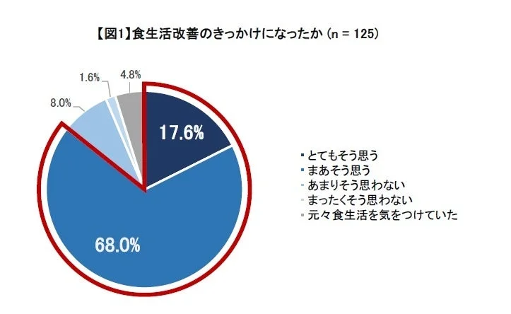 食生活改善のきっかけになったか