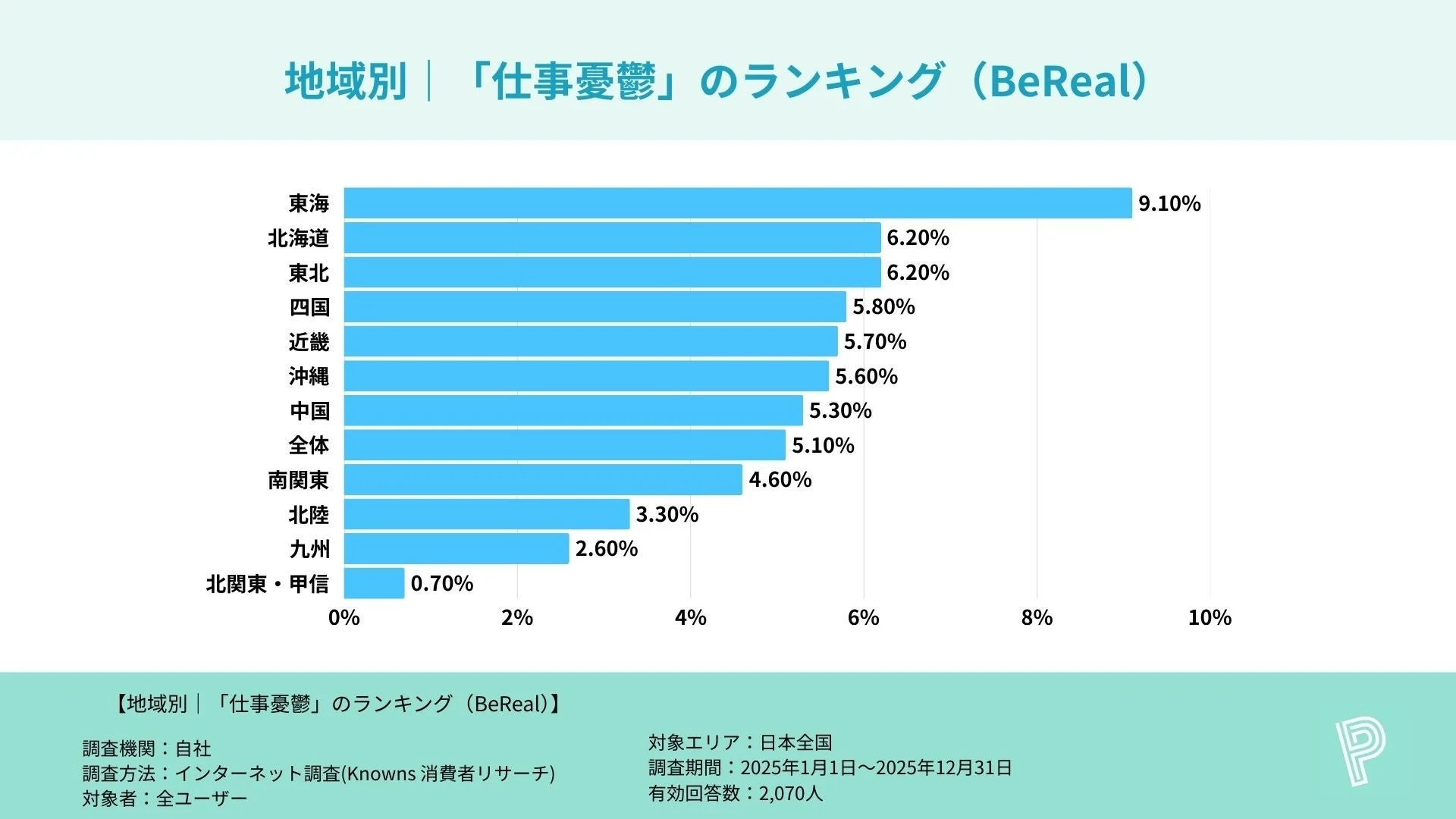 地域別 | 「仕事憂鬱」のランキング (BeReal)