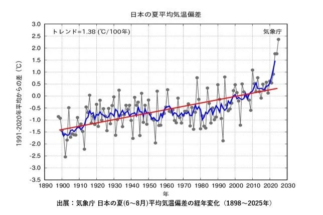 日本の夏の平均気温偏差グラフ