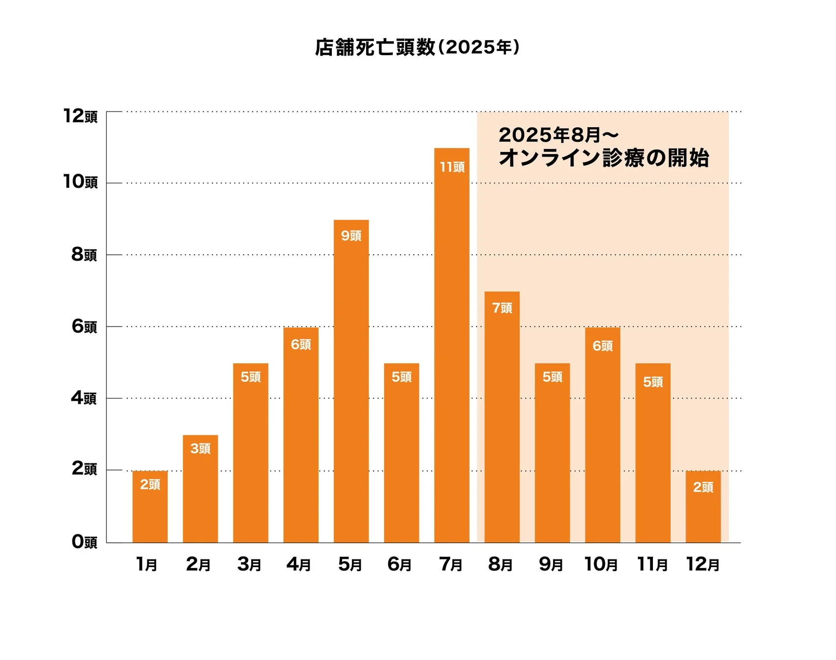 店舗死亡頭数 (2025年)