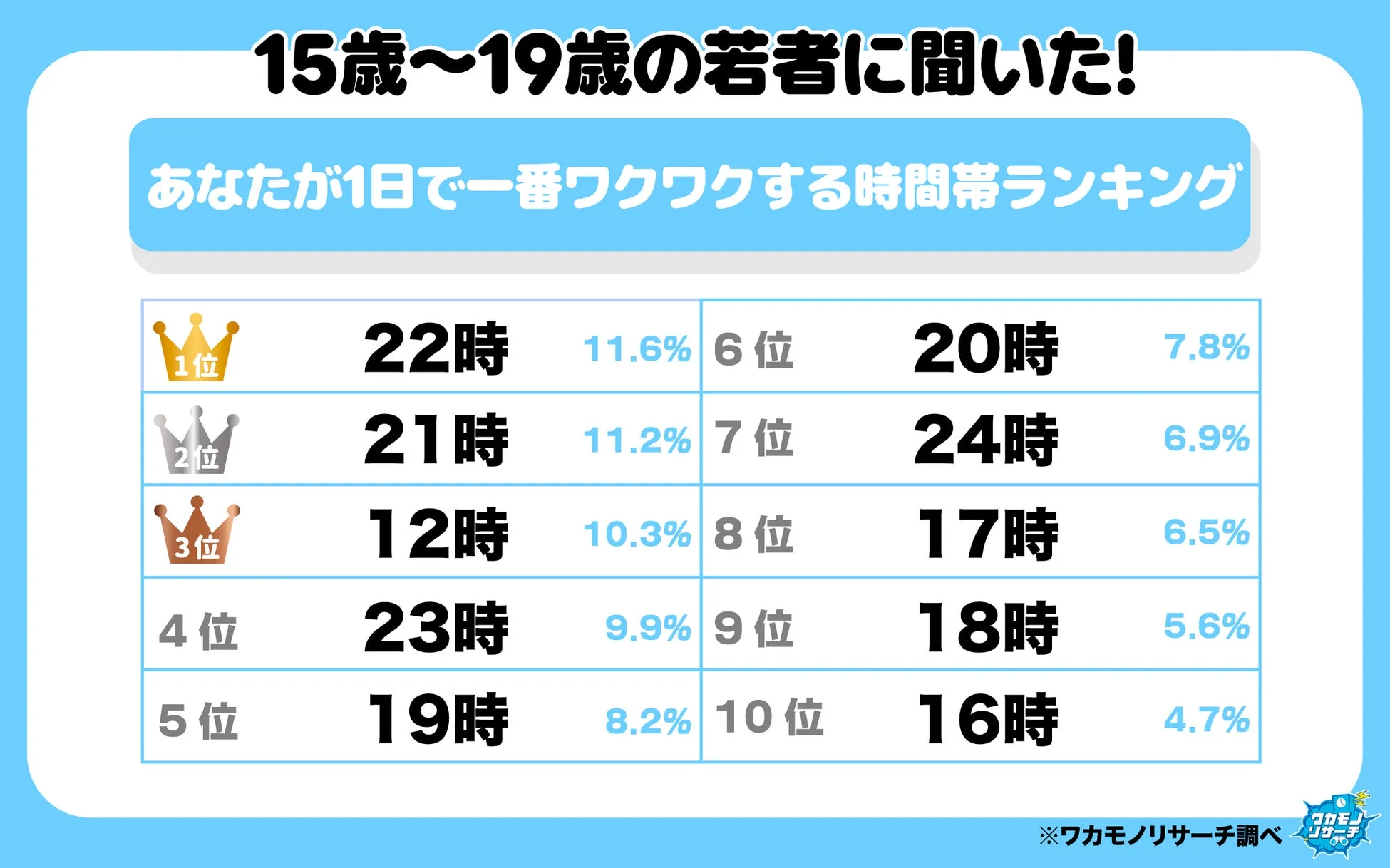 15歳~19歳の若者に聞いた!あなたが1日で一番ワクワクする時間帯ランキング