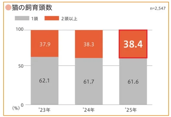 猫の飼育頭数グラフ