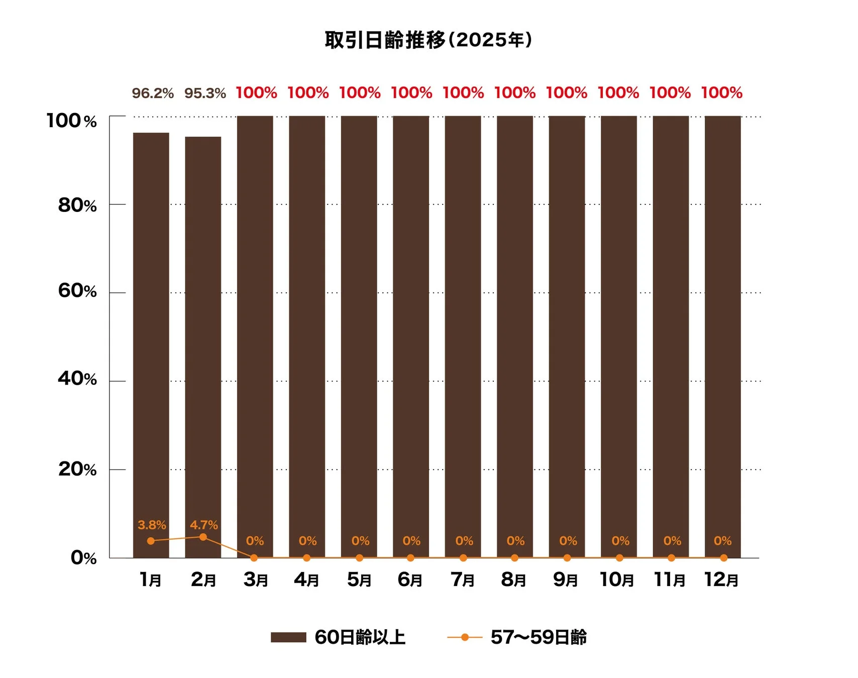 取引日齢推移 (2025年)