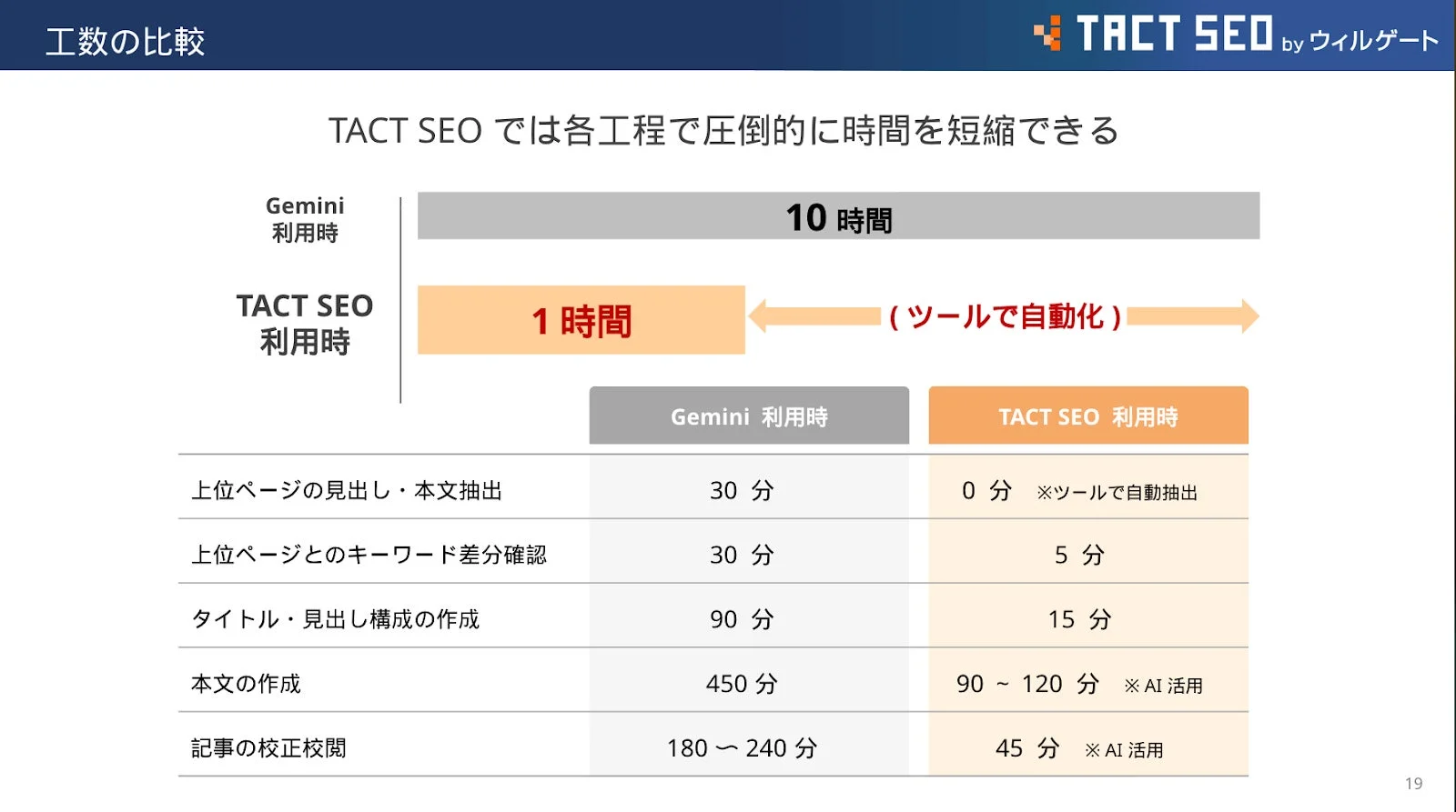 工数比較チャート