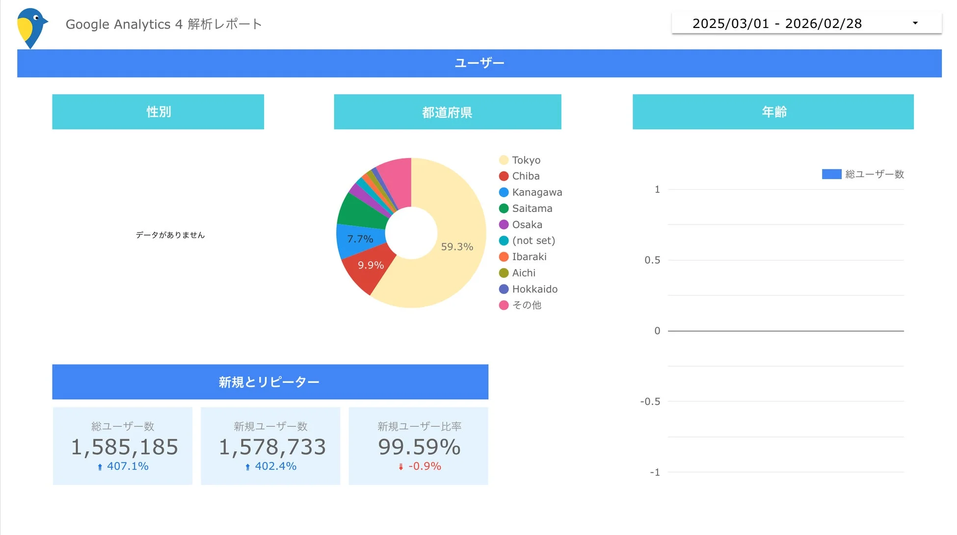 Google Analytics 4解析レポートのユーザー属性分析