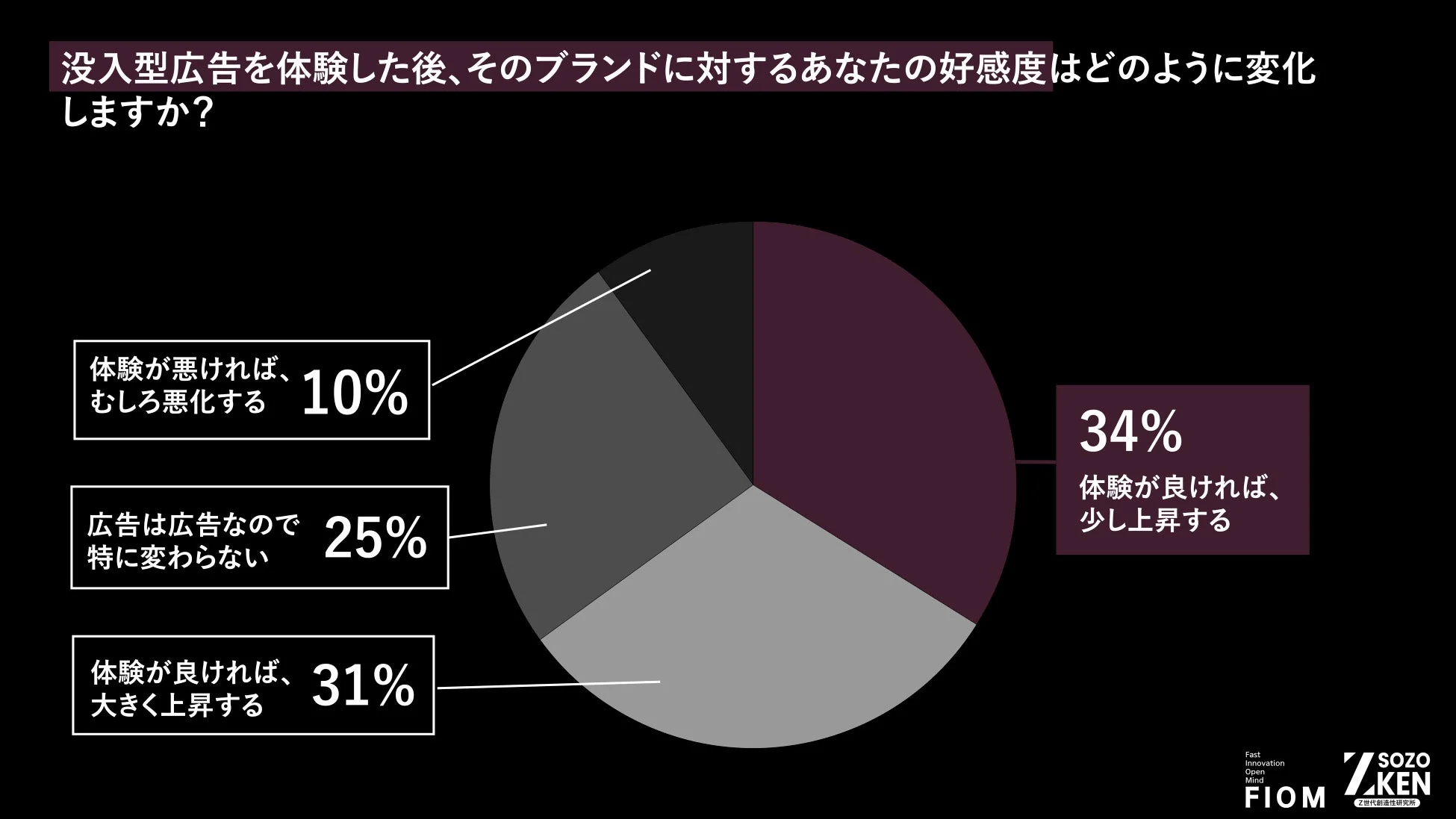没入型広告後のブランド好感度の変化