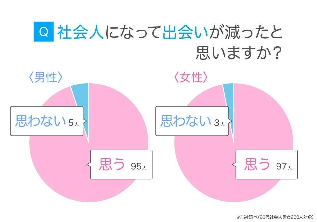 社会人になって出会いが減ったと思いますか？