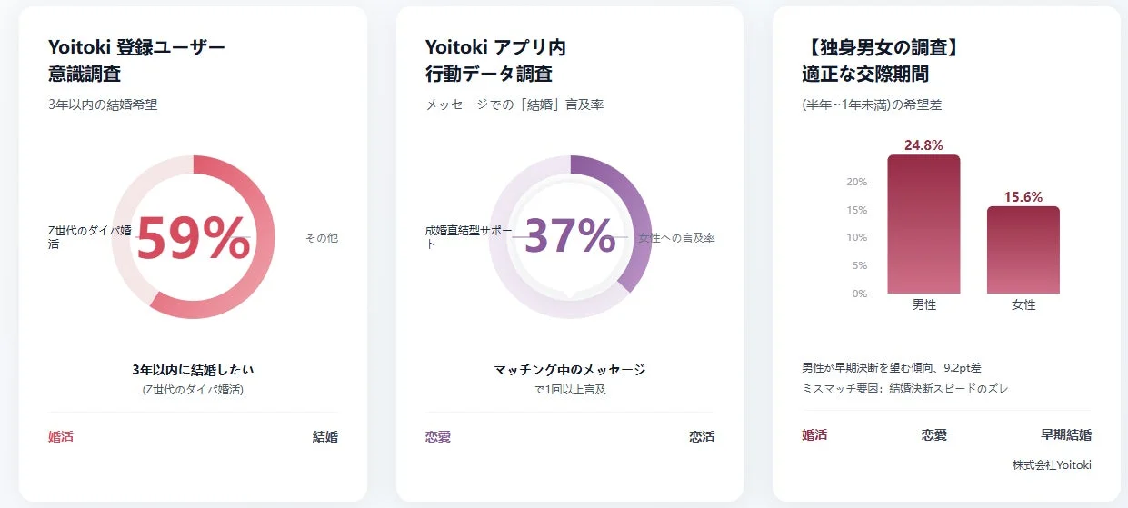 Yoitoki登録ユーザー意識調査と適正な交際期間の希望差