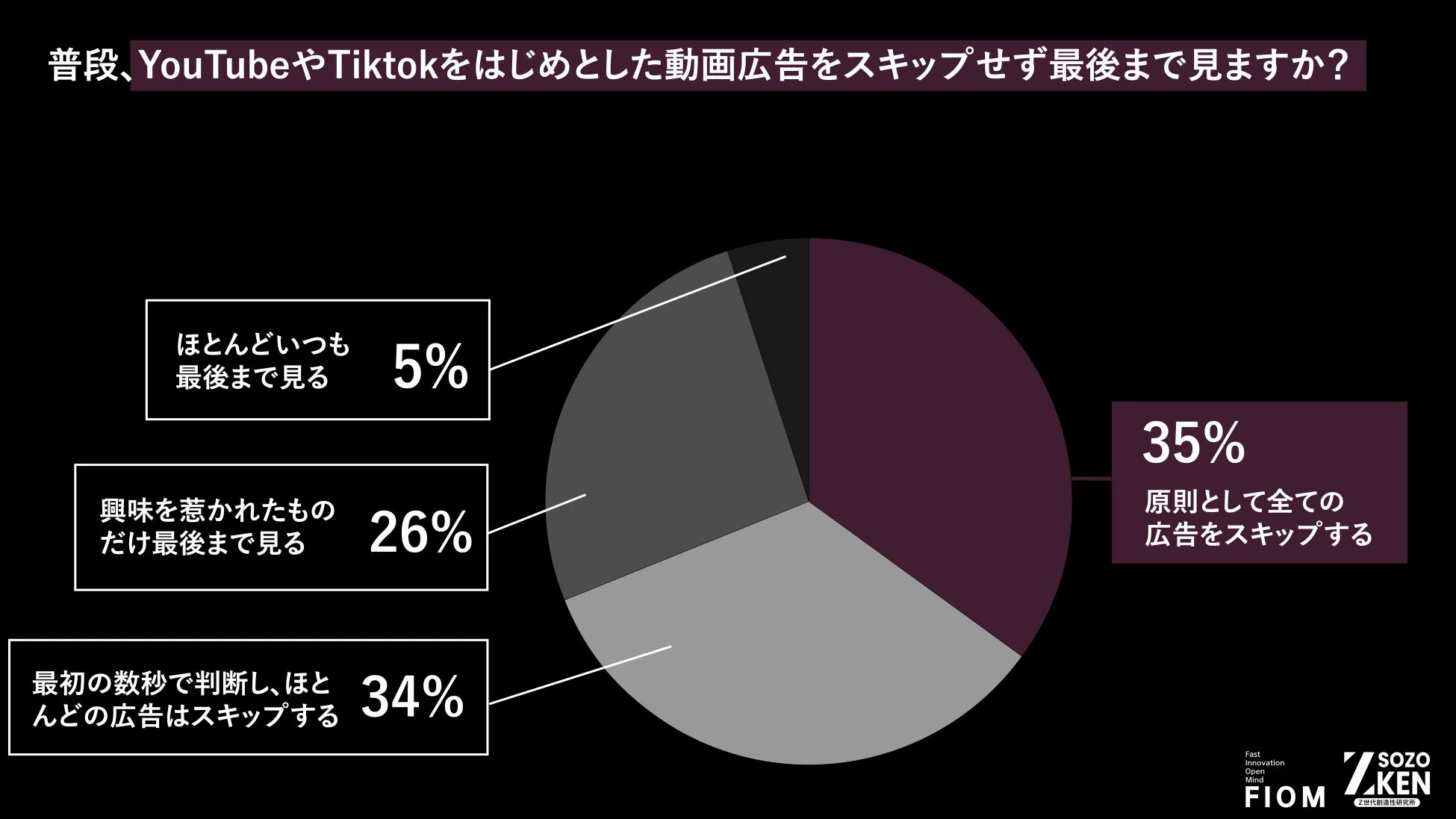 動画広告のスキップに関する調査結果