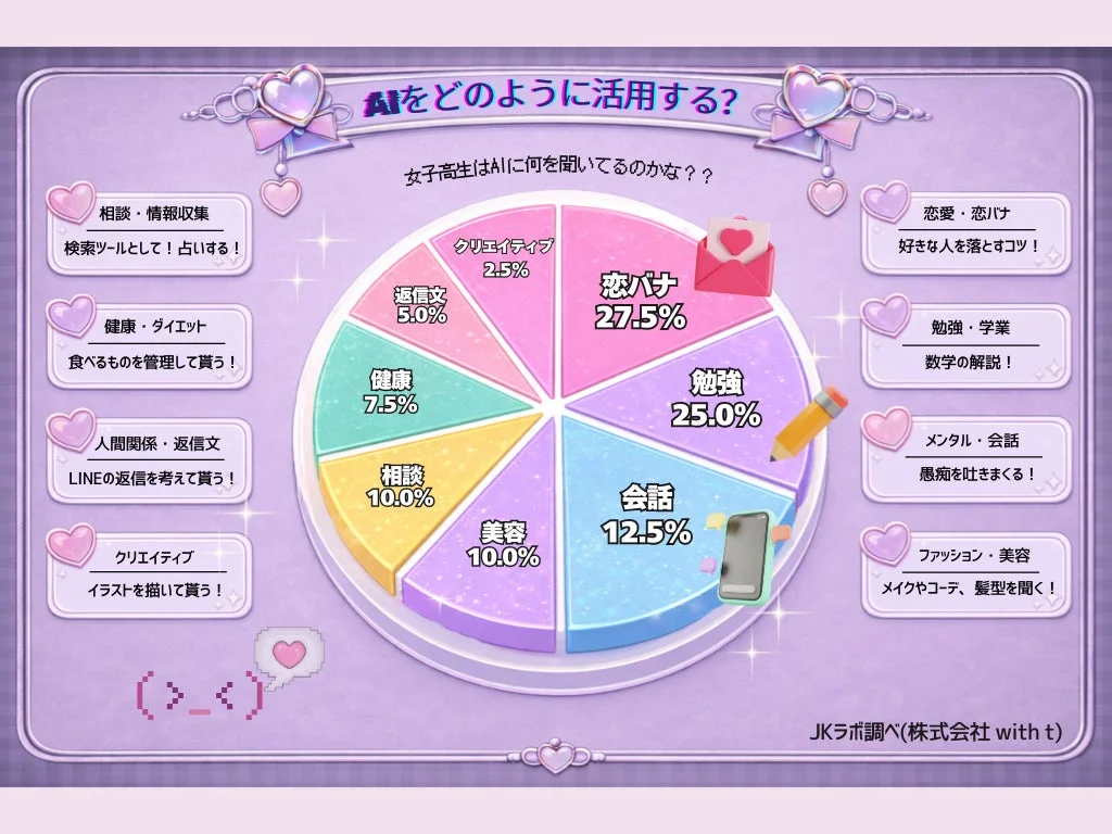 AIをどのように活用するかの円グラフ