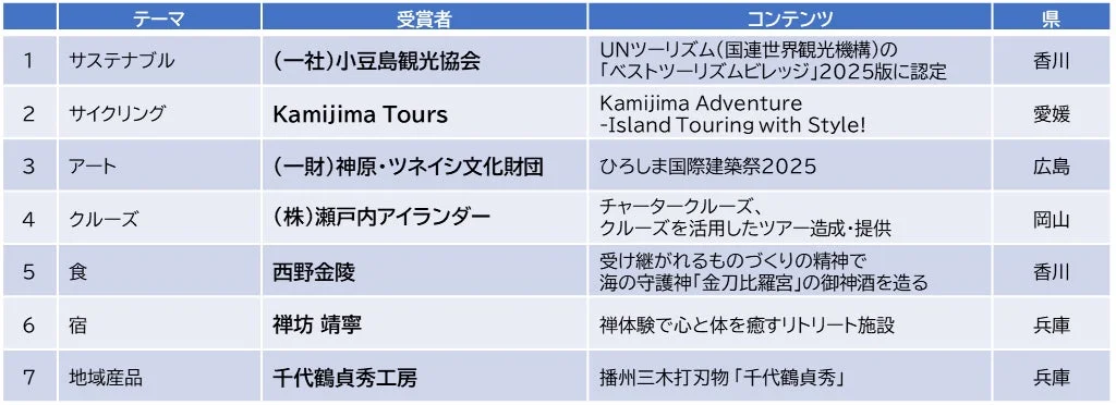 せとうちDMOアワード受賞者一覧