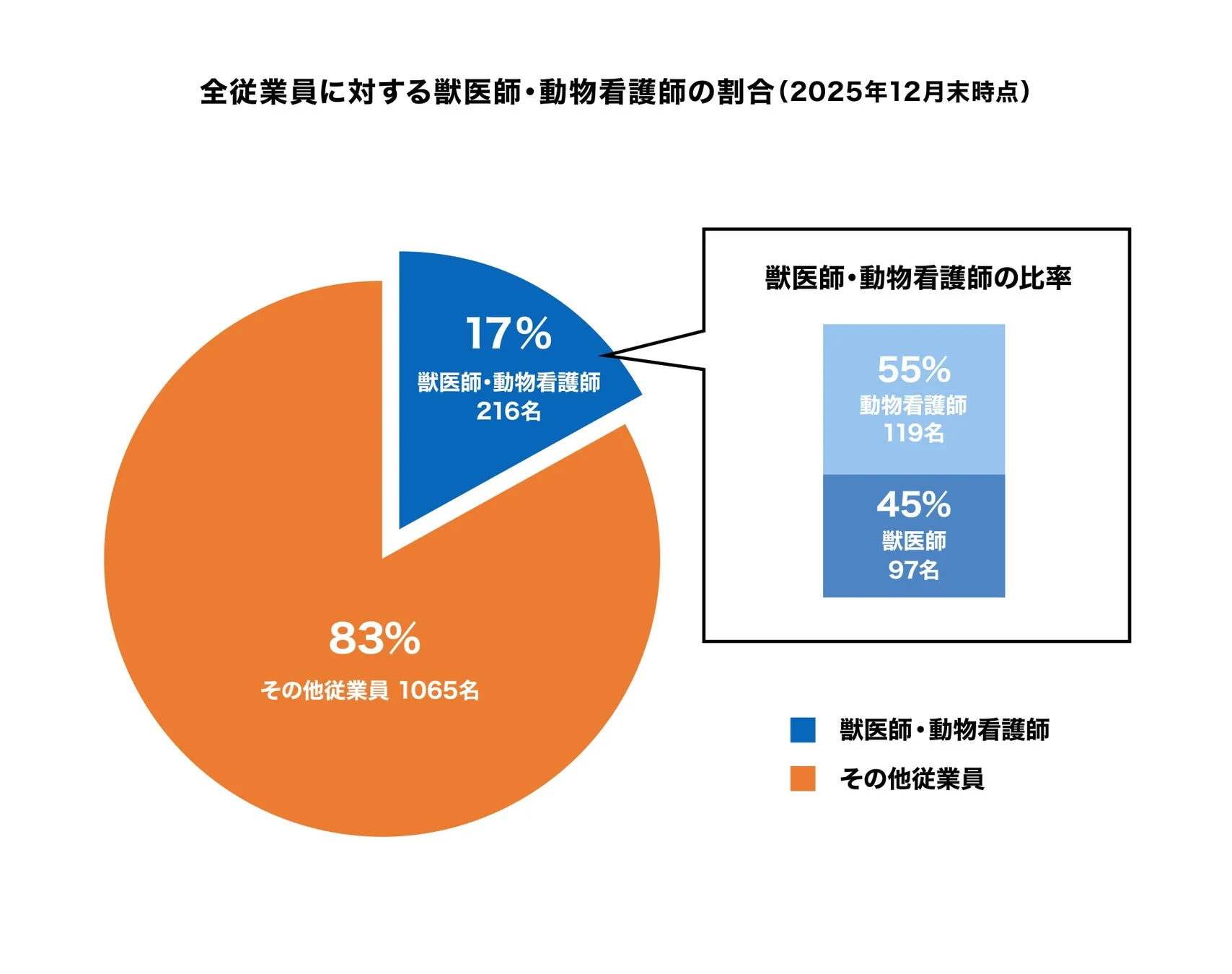 全従業員に対する獣医師・動物看護師の割合 (2025年12月末時点)