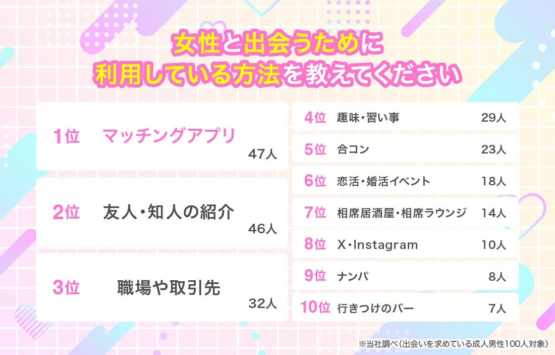 女性と出会うために利用している方法を教えてください
