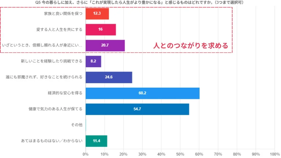 人生がより豊かになるものに関するアンケート結果