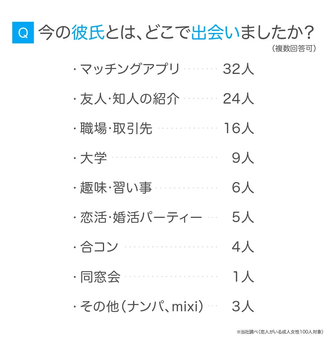 今の彼氏とは、どこで出会いましたか？