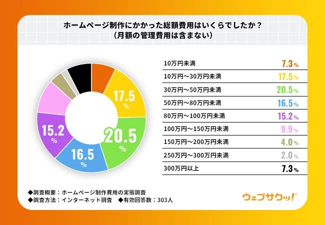 ホームページ制作にかかった総額費用