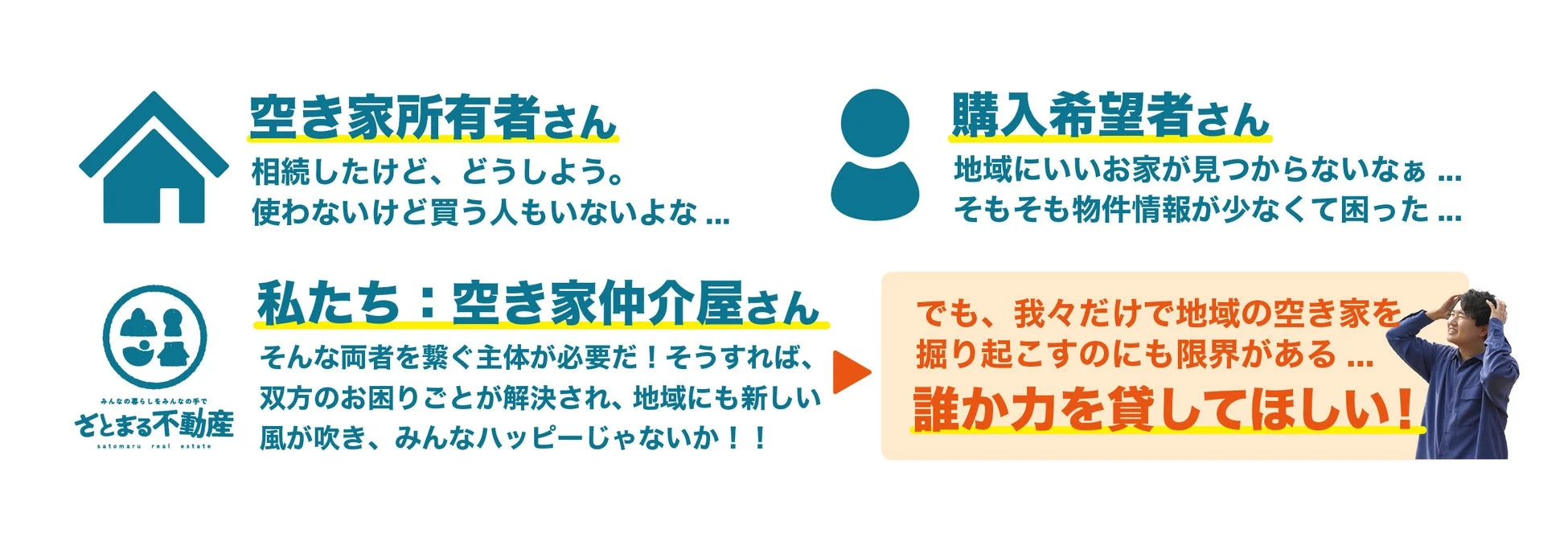 空き家所有者と購入希望者の課題図