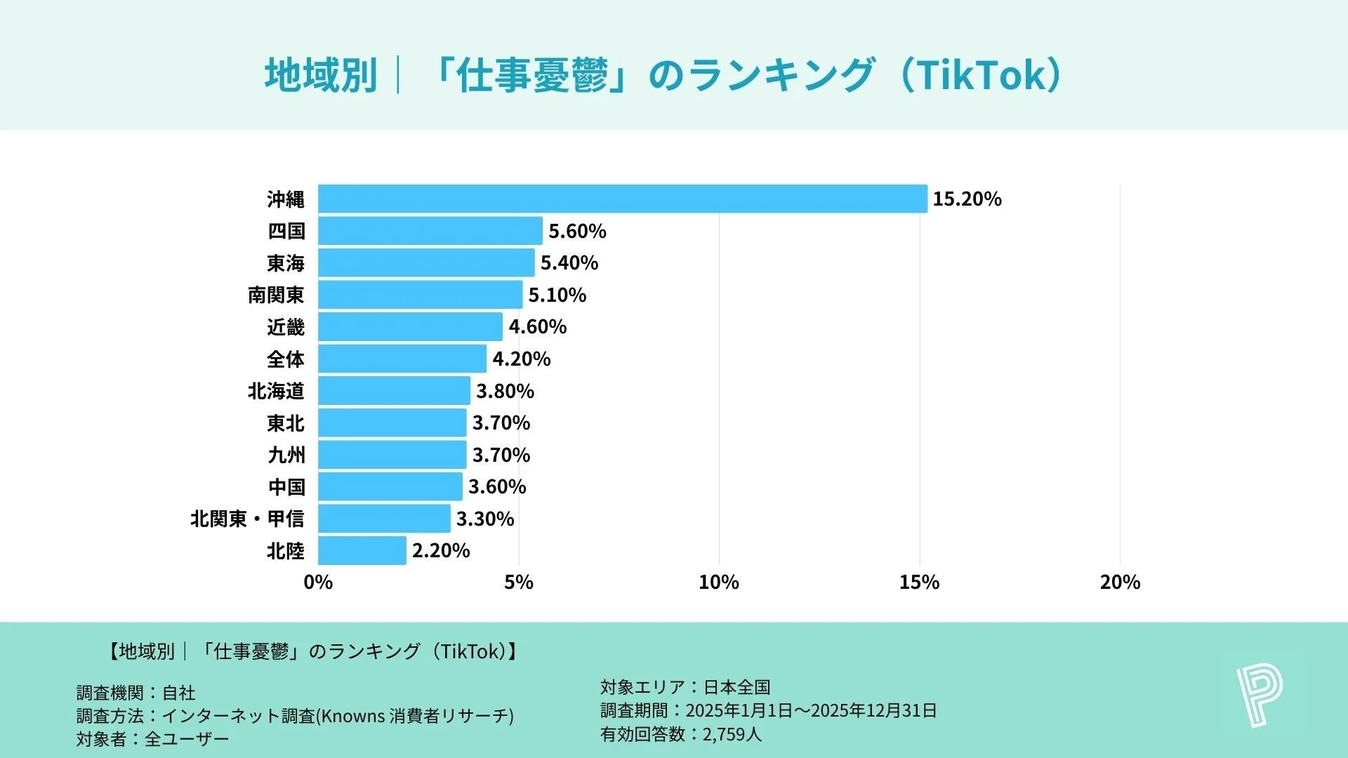 地域別 | 「仕事憂鬱」のランキング (TikTok)