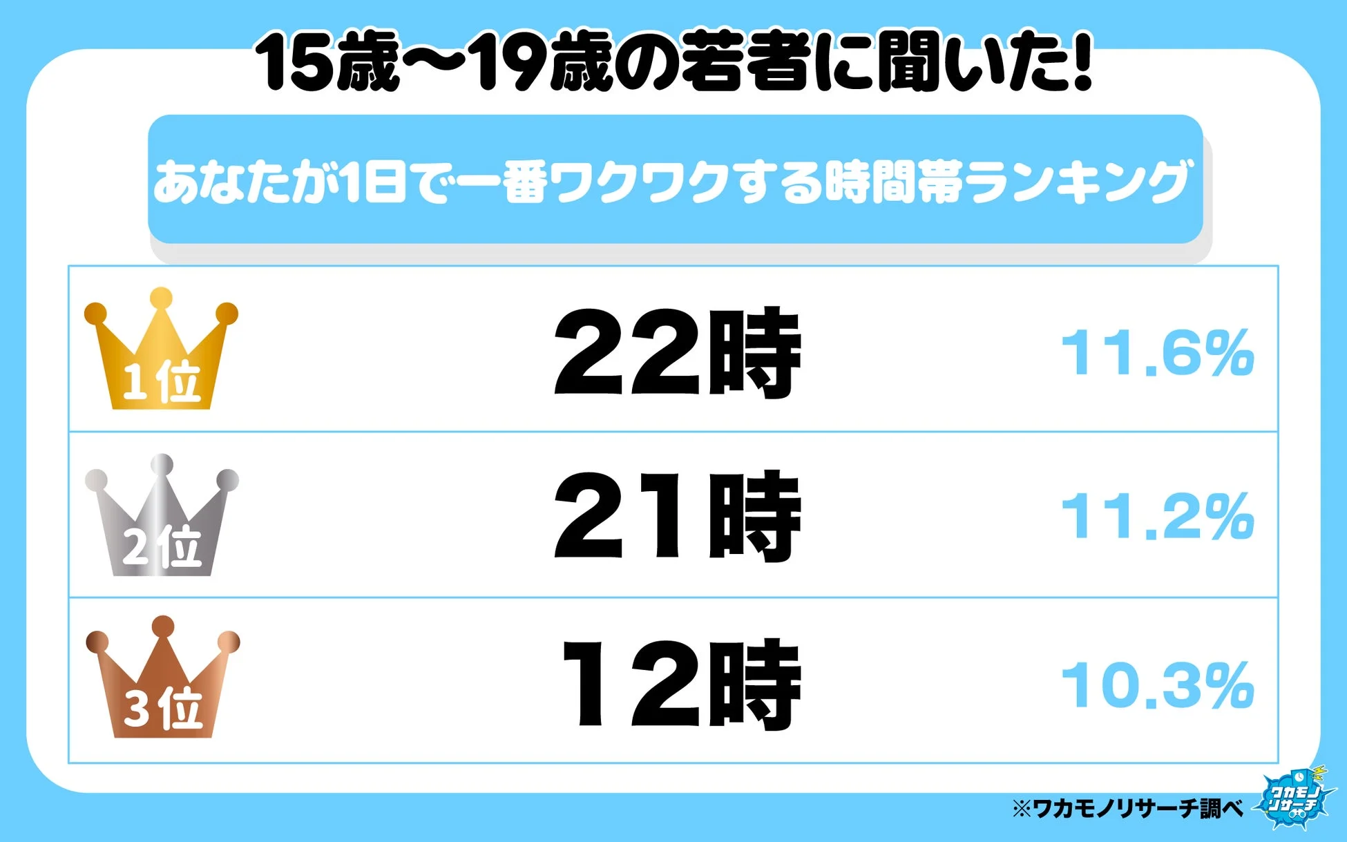 15歳〜19歳の若者に聞いた!あなたが1日で一番ワクワクする時間帯ランキング