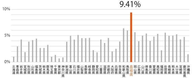 日本各都道府県における古民家率の棒グラフ