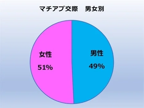 マチアプ交際 男女別