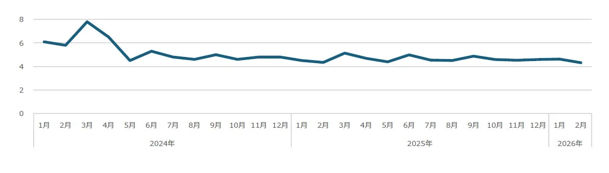 CLIP STUDIO PAINTチャーンレート（有料契約）