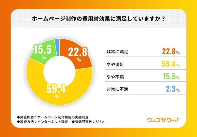 ホームページ制作の費用対効果満足度