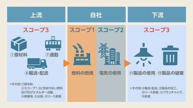 温室効果ガス排出量の算定・報告に関するスコープ1、スコープ2、スコープ3の概念図
