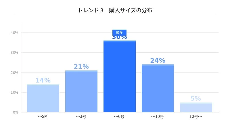 購入サイズの分布
