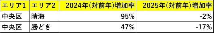 中央区内の湾岸エリアにおける再販マンション新規売出数の前年比増加率