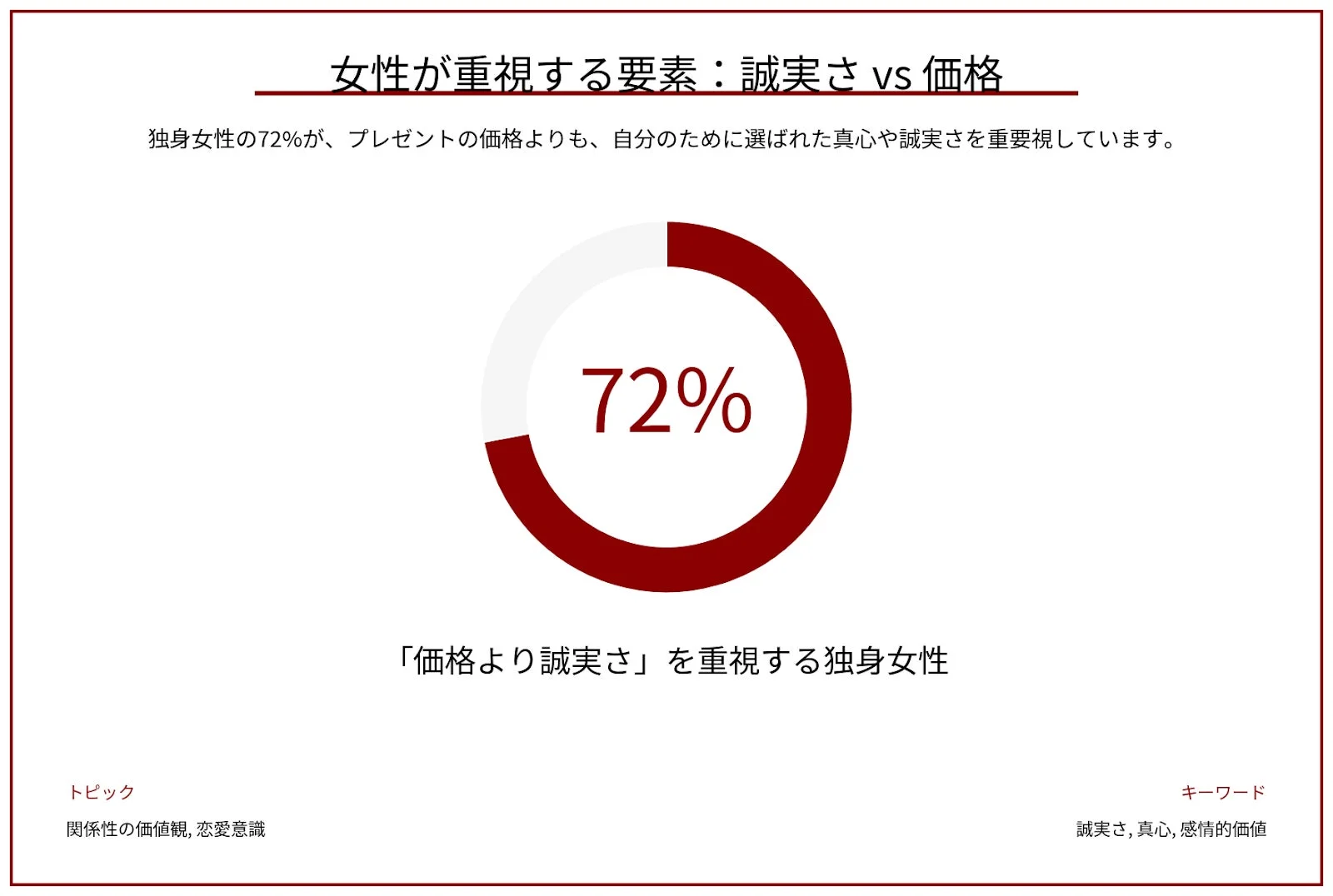 女性が重視する要素: 誠実さ vs 価格