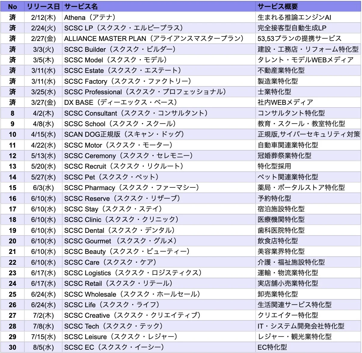 2026年度 SCSCサービス リリースロードマップ