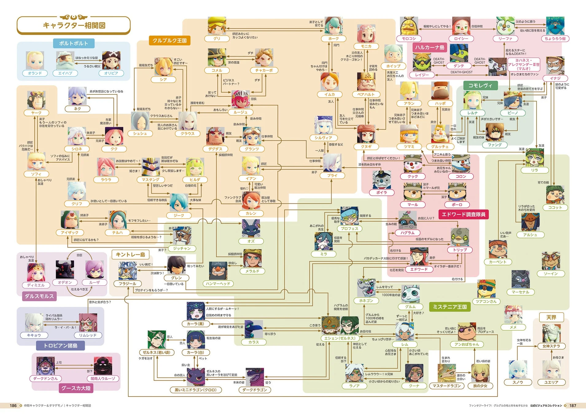 ゲーム「ファンタジーライフ」のキャラクター相関図。多数の登場人物がグループや王国ごとに分類され、家族、友人、師弟などの複雑な関係性が詳細な説明と共に示されています。ゲームの世界観を深く理解するための設定資料です。