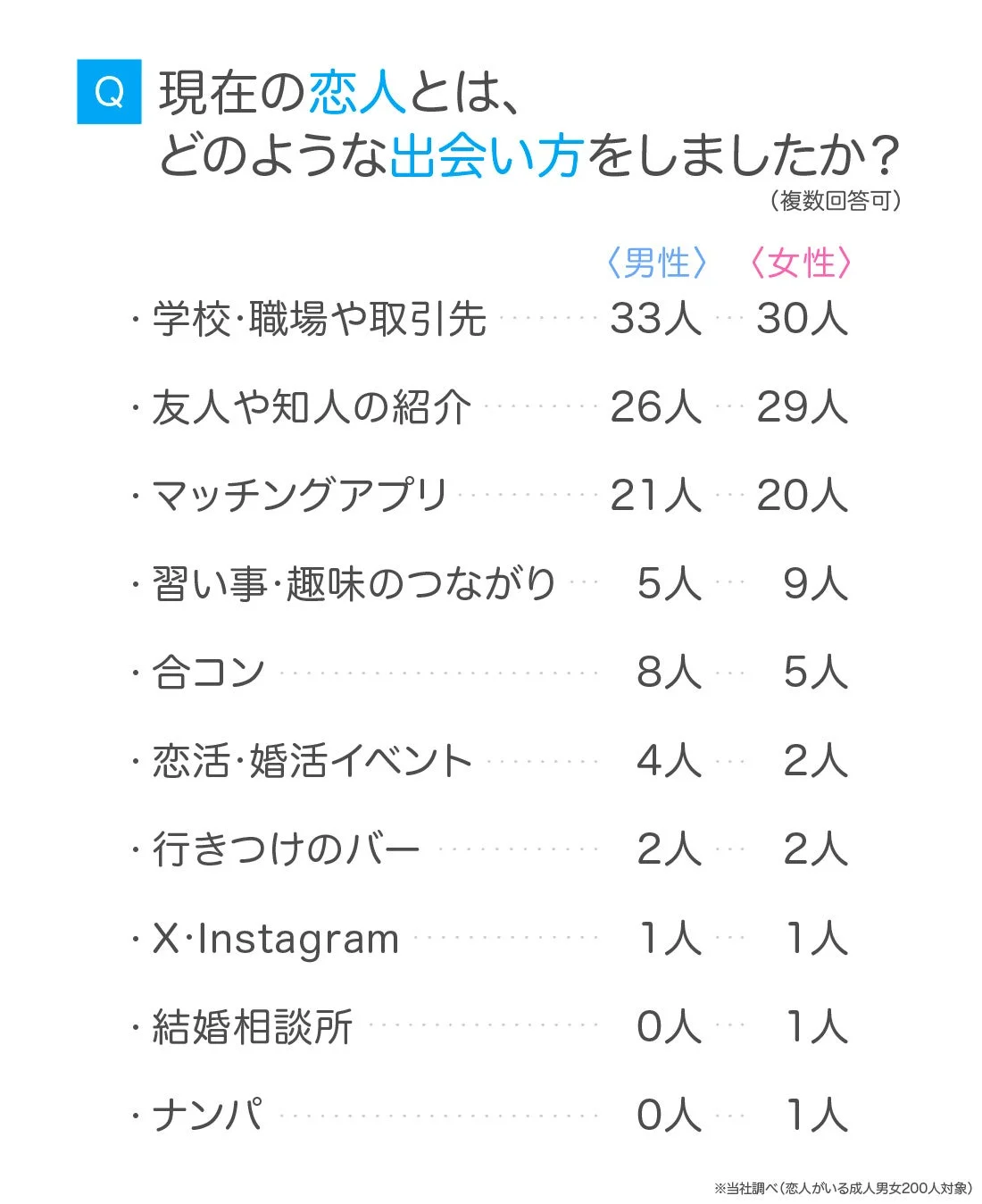 Q 現在の恋人とは、どのような出会い方をしましたか？ (複数回答可)
