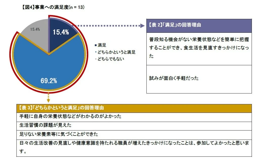 事業への満足度