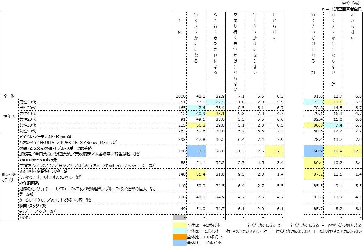 スーパー×推しコラボ来店動機への影響度
