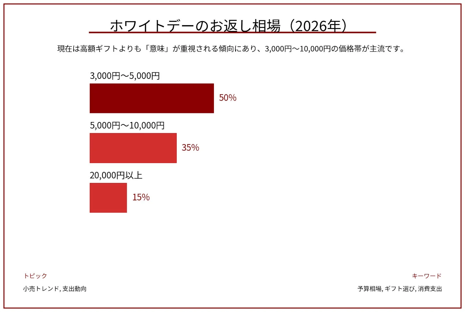 ホワイトデーのお返し相場 (2026年)