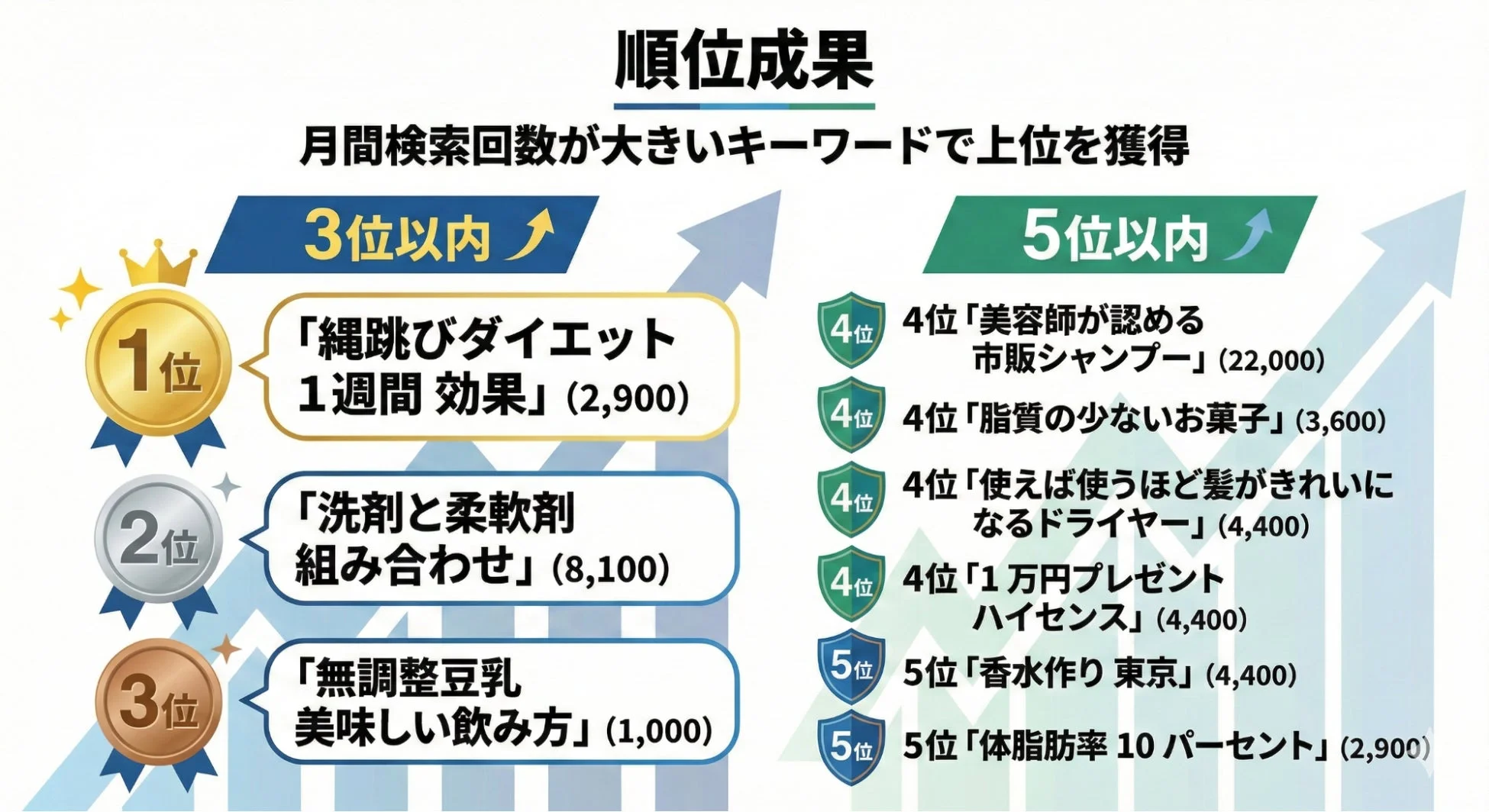 月間検索回数が大きいキーワードで上位を獲得した成果を示すランキング表。3位以内と5位以内のキーワードが具体的な検索ボリュームと共に表示されています。