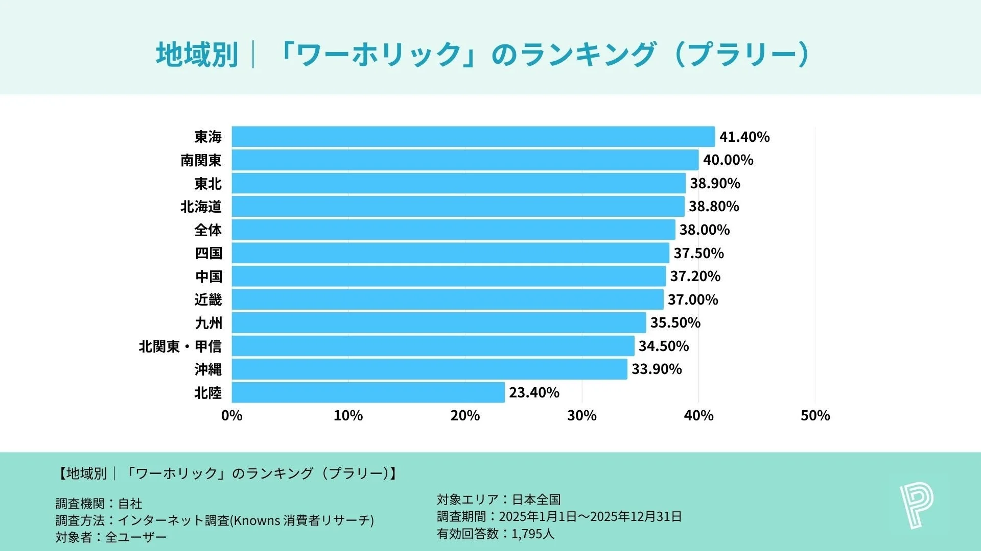 地域別 | 「ワーホリック」のランキング (プラリー)