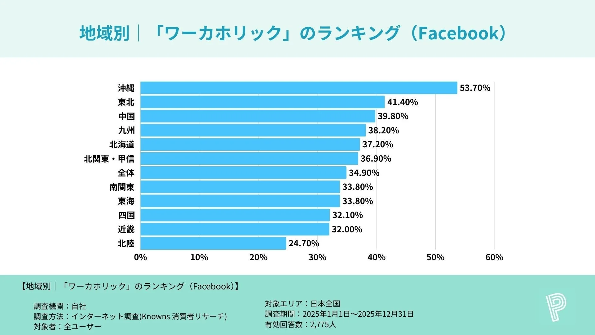 地域別 | 「ワーカホリック」のランキング (Facebook)