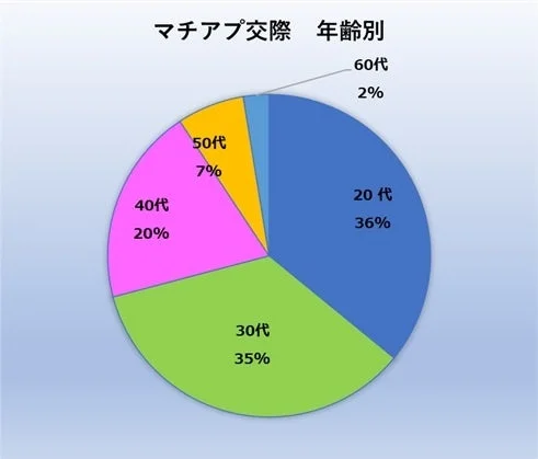 マッチアップ交際 年齢別