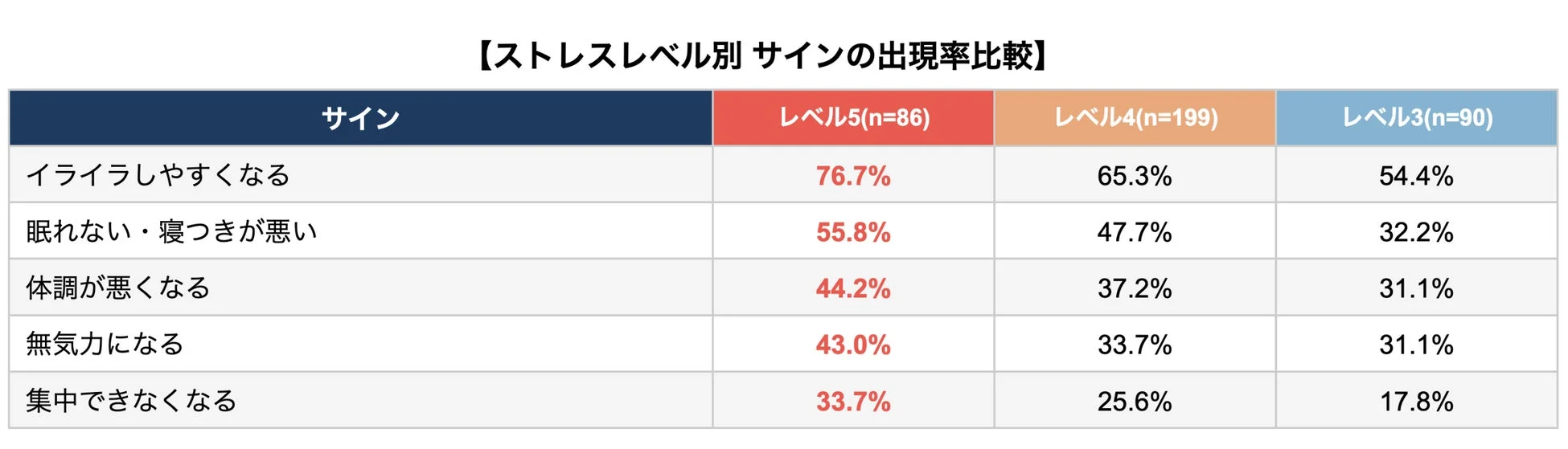 ストレスレベル別 サインの出現率比較