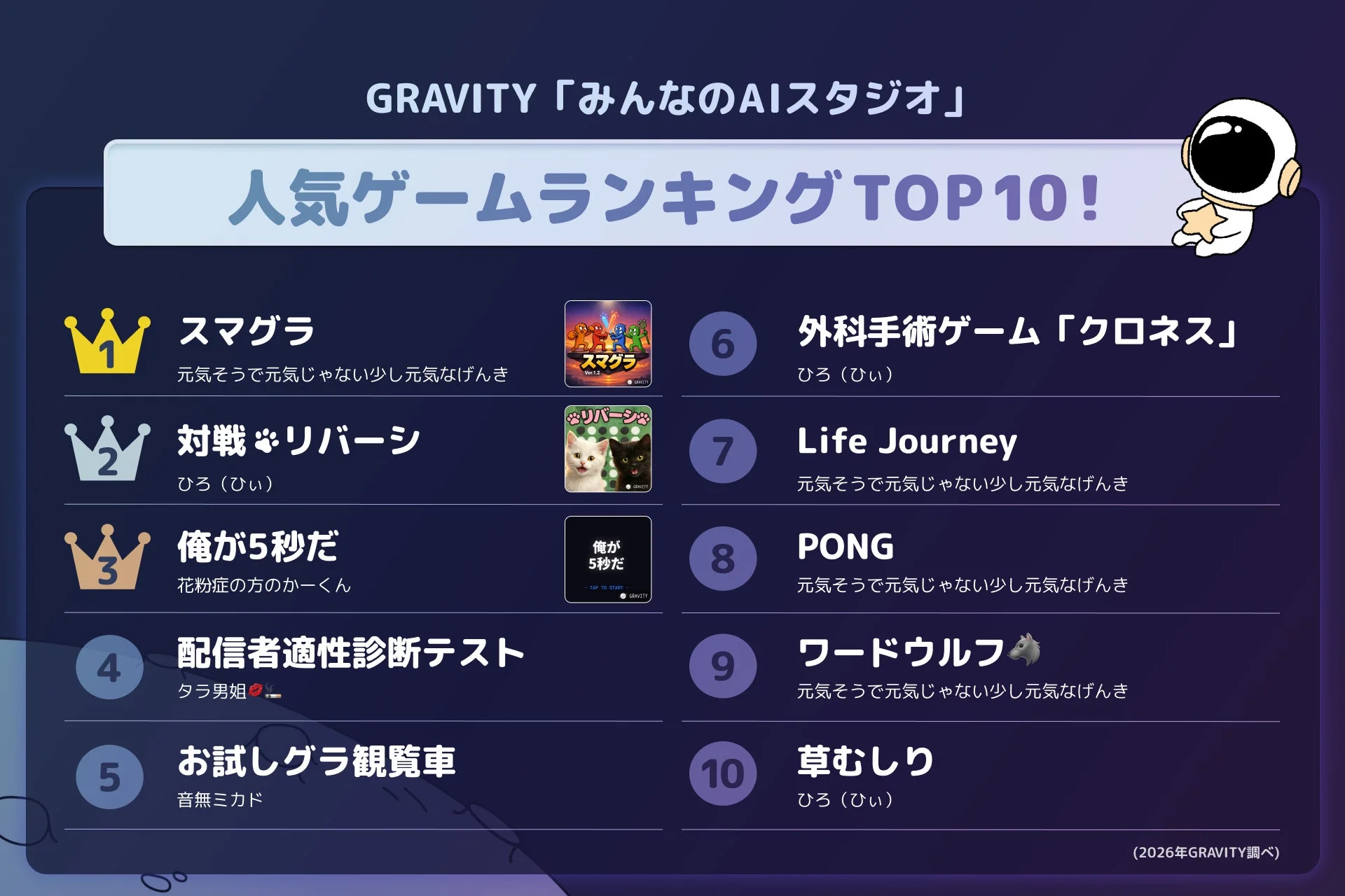 GRAVITY「みんなのAIスタジオ」 人気ゲームランキングTOP10!