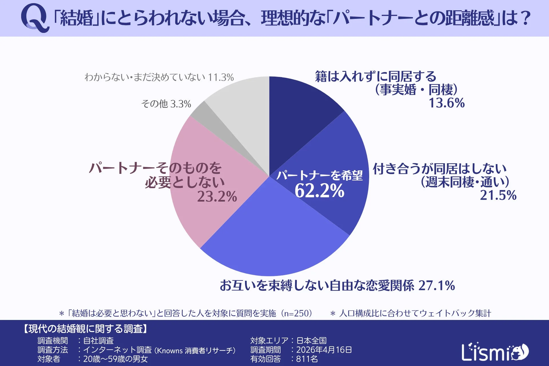 結婚にとらわれない場合の理想的なパートナーとの距離感