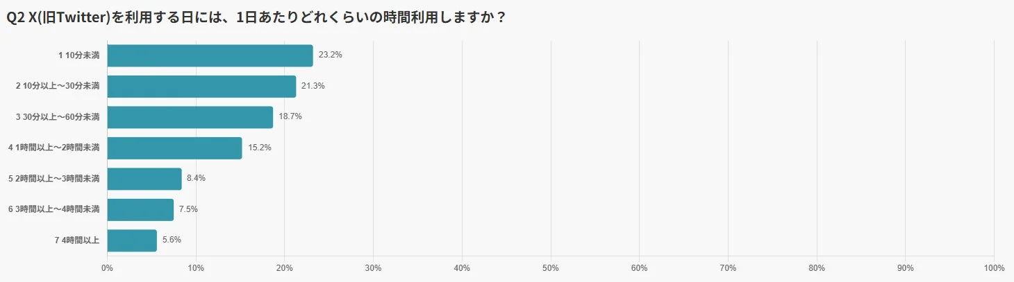 Xの1日あたりの利用時間