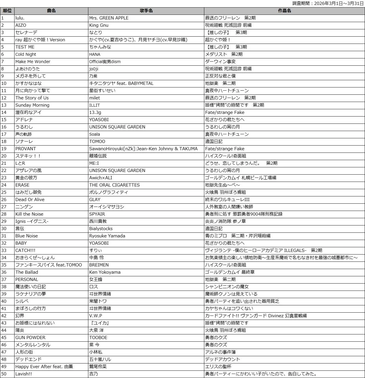 DAM 2026年冬アニメ主題歌 カラオケランキング TOP50
